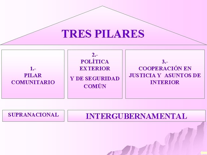 TRES PILARES 1. PILAR COMUNITARIO SUPRANACIONAL 2. POLÍTICA EXTERIOR Y DE SEGURIDAD COMÚN 3.