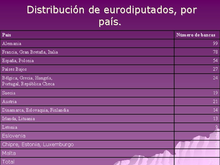 Distribución de eurodiputados, por país. País Número de bancas Alemania 99 Francia, Gran Bretaña,