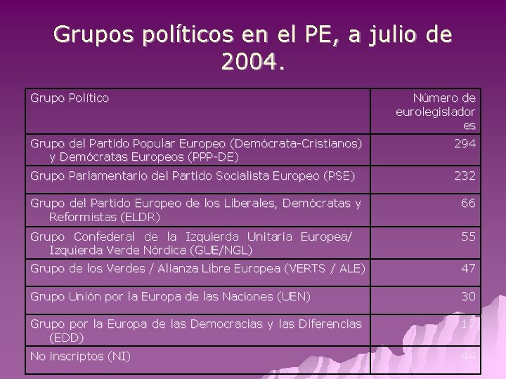 Grupos políticos en el PE, a julio de 2004. Grupo Político Número de eurolegislador