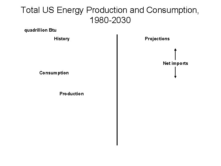 Total US Energy Production and Consumption, 1980 -2030 quadrillion Btu History Projections Net imports Total US Energy Production and Consumption, 1980 -2030 quadrillion Btu History Projections Net imports
