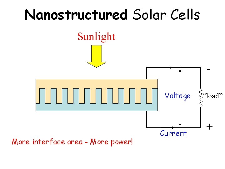 Nanostructured Solar Cells Sunlight Voltage More interface area - More power! Current “load” + Nanostructured Solar Cells Sunlight Voltage More interface area - More power! Current “load” +