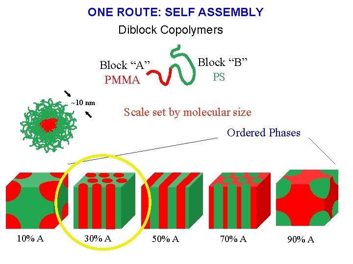 ONE ROUTE: SELF ASSEMBLY Diblock Copolymers Block “B” PS Block “A” PMMA ~10 nm ONE ROUTE: SELF ASSEMBLY Diblock Copolymers Block “B” PS Block “A” PMMA ~10 nm