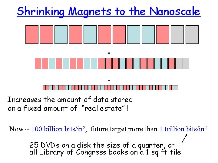 Shrinking Magnets to the Nanoscale Increases the amount of data stored on a fixed Shrinking Magnets to the Nanoscale Increases the amount of data stored on a fixed