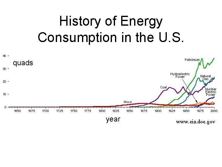 History of Energy Consumption in the U. S. quads year www. eia. doe. gov History of Energy Consumption in the U. S. quads year www. eia. doe. gov