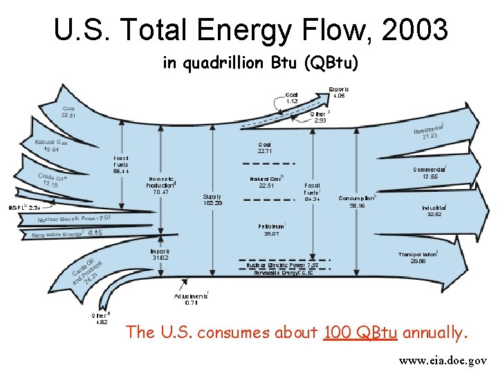 U. S. Total Energy Flow, 2003 in quadrillion Btu (QBtu) 1 BTU ~ 1055 U. S. Total Energy Flow, 2003 in quadrillion Btu (QBtu) 1 BTU ~ 1055
