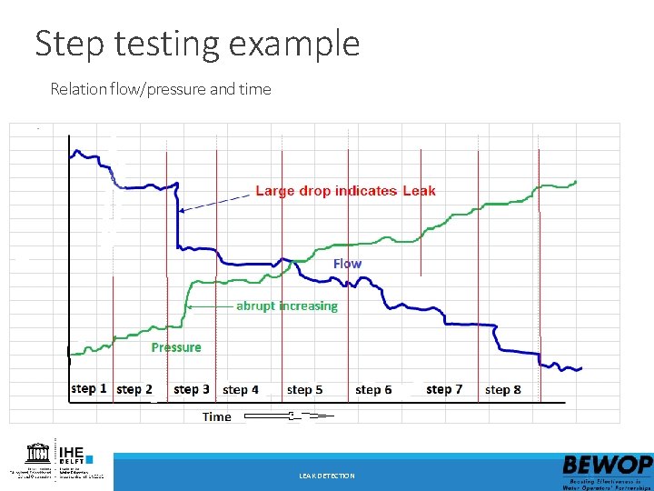 Step testing example Relation flow/pressure and time LEAK DETECTION 18 