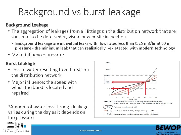 Background vs burst leakage Background Leakage • The aggregation of leakages from all fittings