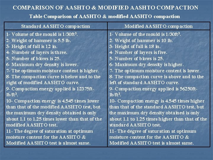 COMPARISON OF AASHTO & MODIFIED AASHTO COMPACTION Table Comparison of AASHTO & modified AASHTO