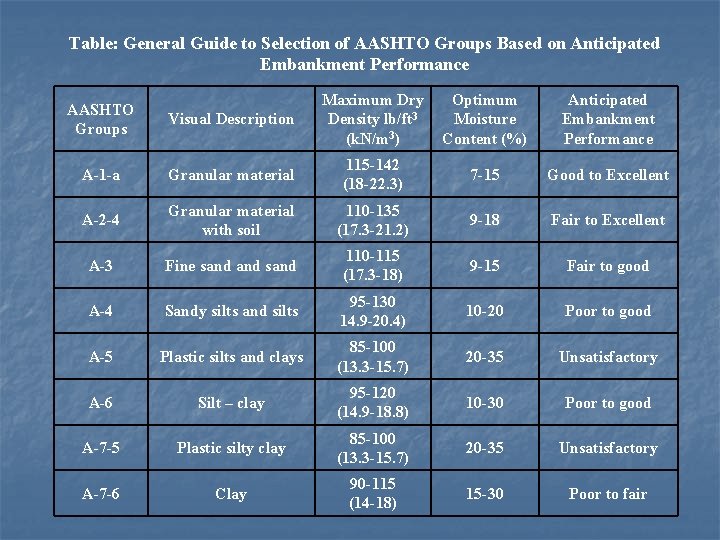 Table: General Guide to Selection of AASHTO Groups Based on Anticipated Embankment Performance Visual