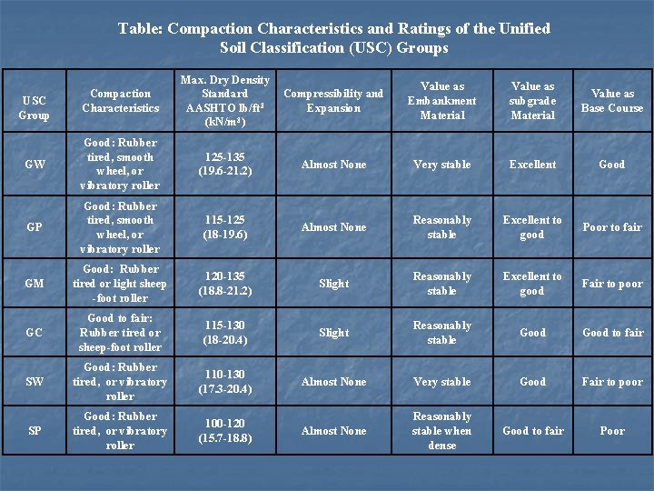 Table: Compaction Characteristics and Ratings of the Unified Soil Classification (USC) Groups Compaction Characteristics