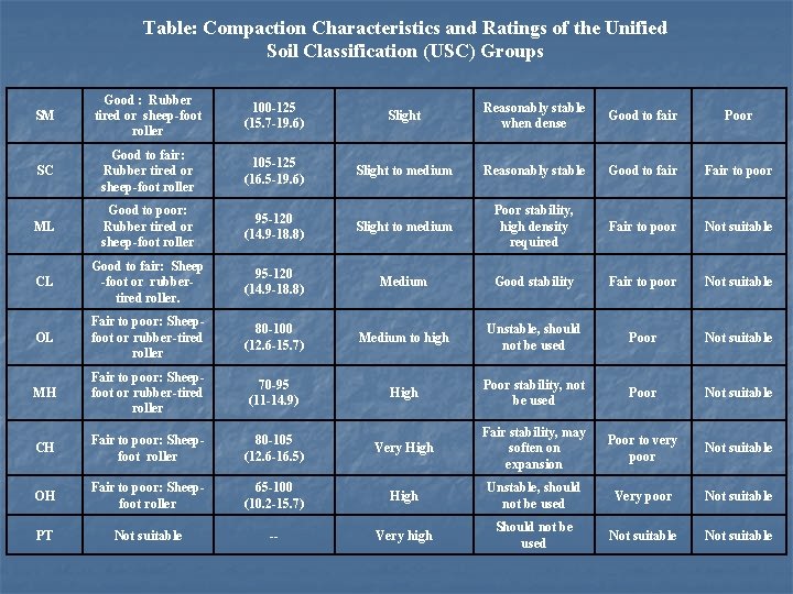 Table: Compaction Characteristics and Ratings of the Unified Soil Classification (USC) Groups SM Good