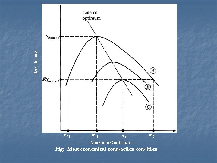 Dry density m 1 m 4 m 3 Moisture Content, m m 2 Fig: