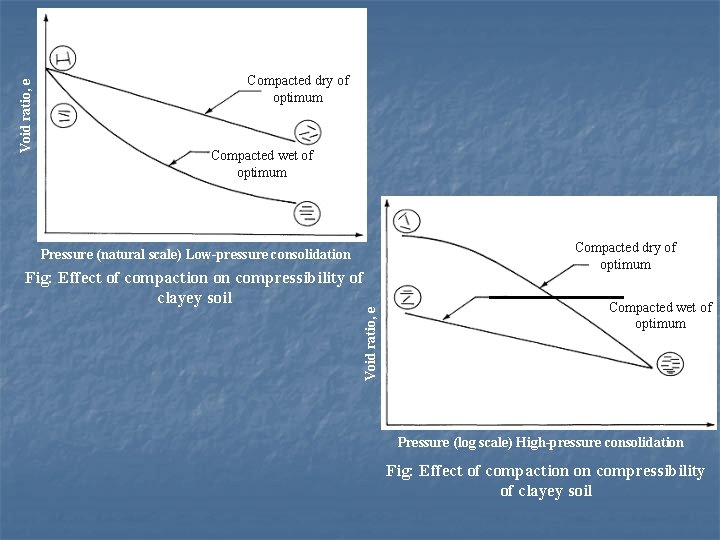 Void ratio, e Compacted dry of optimum Compacted wet of optimum Pressure (natural scale)