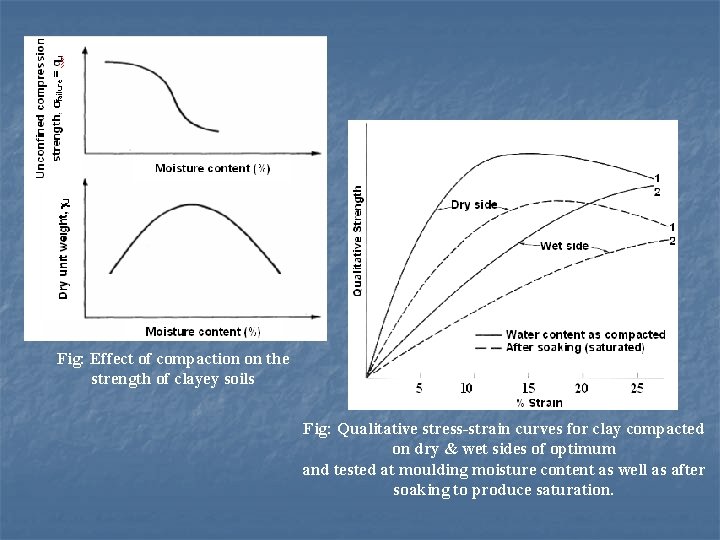 Fig: Effect of compaction on the strength of clayey soils Fig: Qualitative stress-strain curves