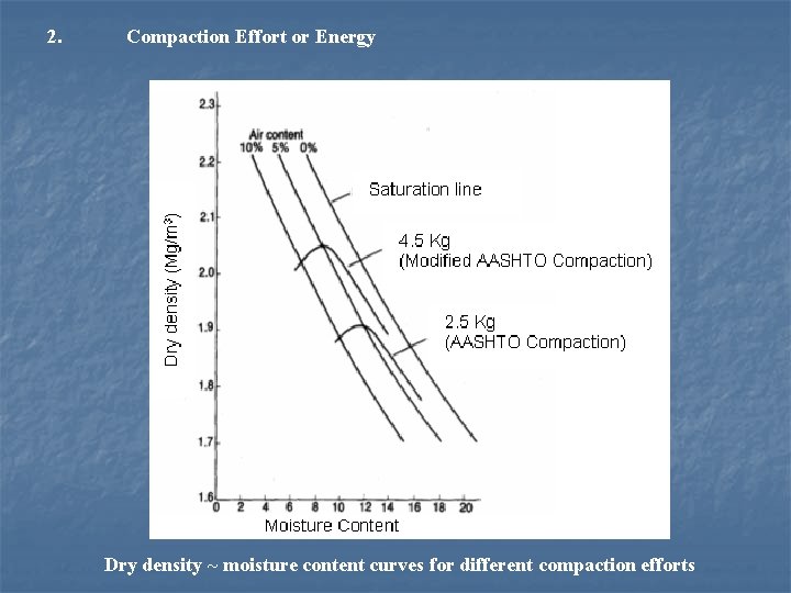 2. Compaction Effort or Energy Dry density ~ moisture content curves for different compaction