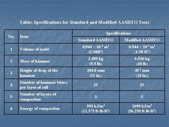 Table: Specifications for Standard and Modified AASHTO Tests No. Item Specifications Standard AASHTO Modified