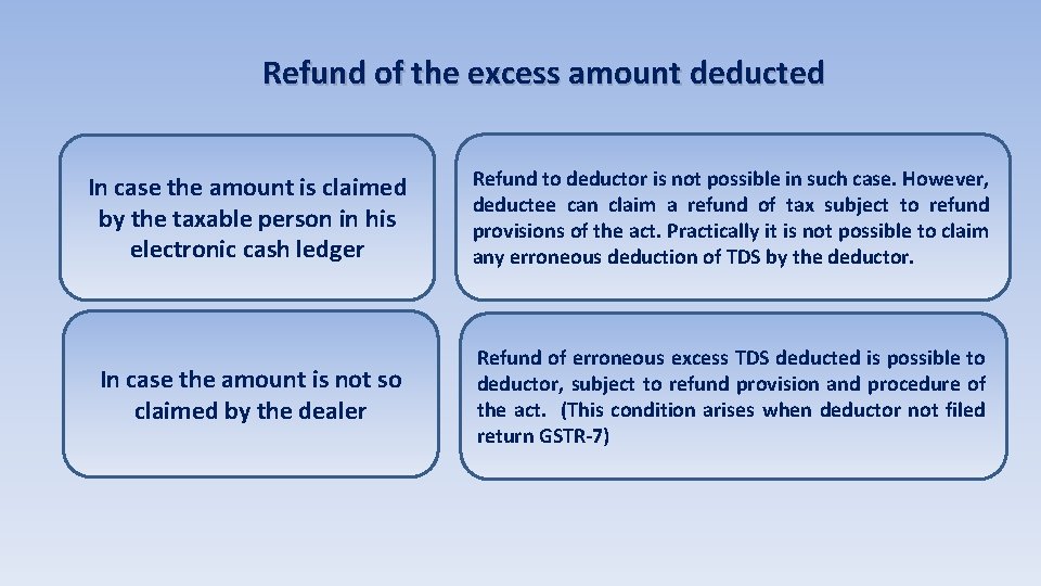 Refund of the excess amount deducted In case the amount is claimed by the