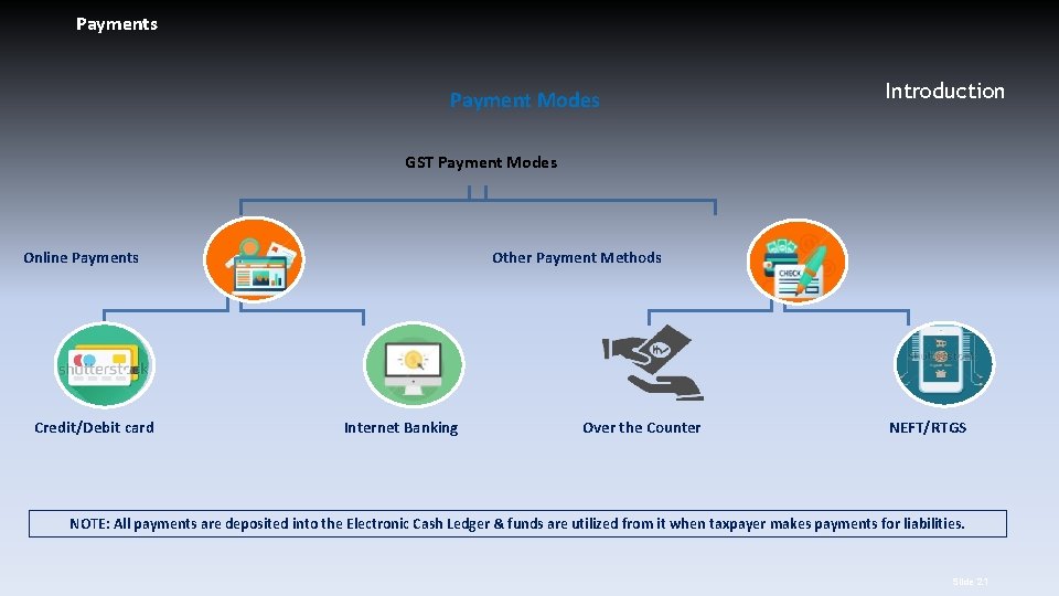 Payments Payment Modes Introduction GST Payment Modes Online Payments Credit/Debit card Other Payment Methods