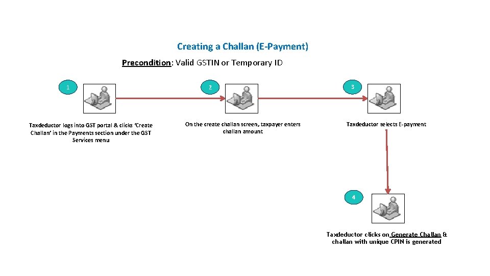 Payments Introduction Creating a Challan (E-Payment) Precondition: Valid GSTIN or Temporary ID 1 Taxdeductor