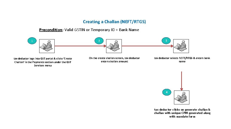 Payments Introduction Creating a Challan (NEFT/RTGS) Precondition: Valid GSTIN or Temporary ID + Bank