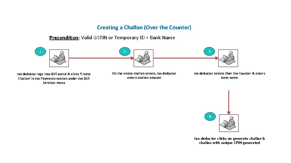 Payments Introduction Creating a Challan (Over the Counter) Precondition: Valid GSTIN or Temporary ID