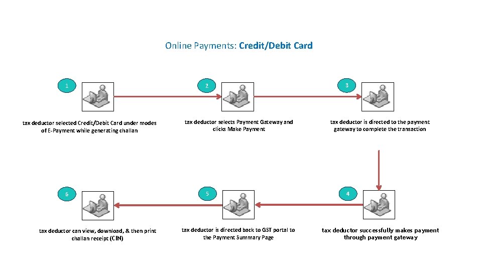 Payments Introduction Online Payments: Credit/Debit Card 1 tax deductor selected Credit/Debit Card under modes