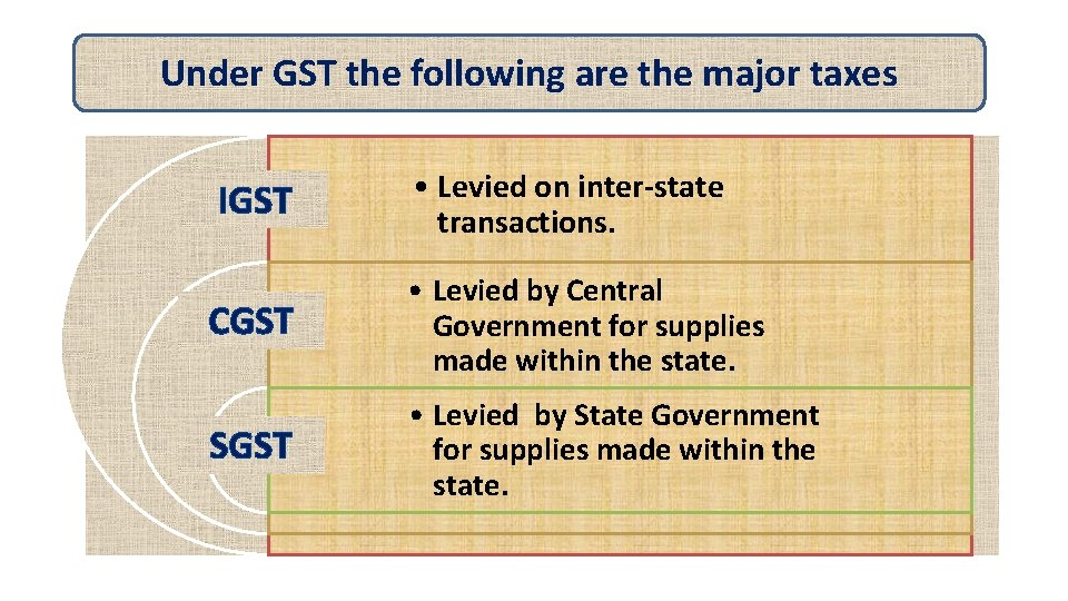 Under GST the following are the major taxes IGST • Levied on inter-state transactions.