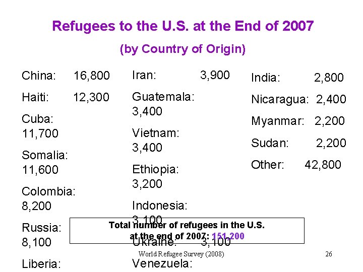 Refugees to the U. S. at the End of 2007 (by Country of Origin)