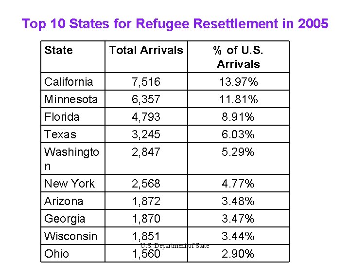 Top 10 States for Refugee Resettlement in 2005 State Total Arrivals California Minnesota 7,