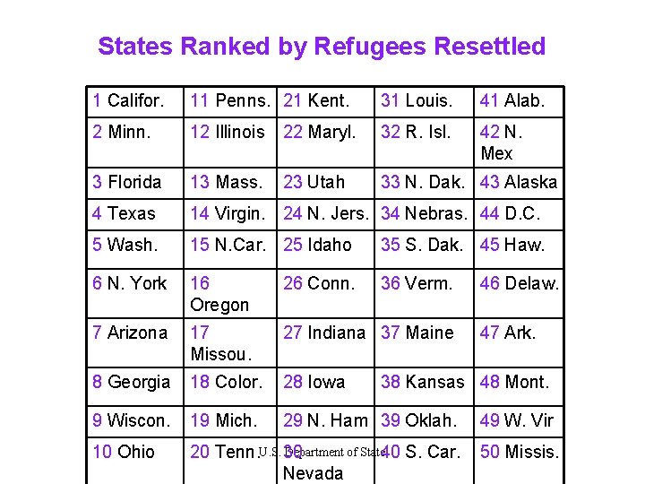 States Ranked by Refugees Resettled 1 Califor. 11 Penns. 21 Kent. 31 Louis. 41