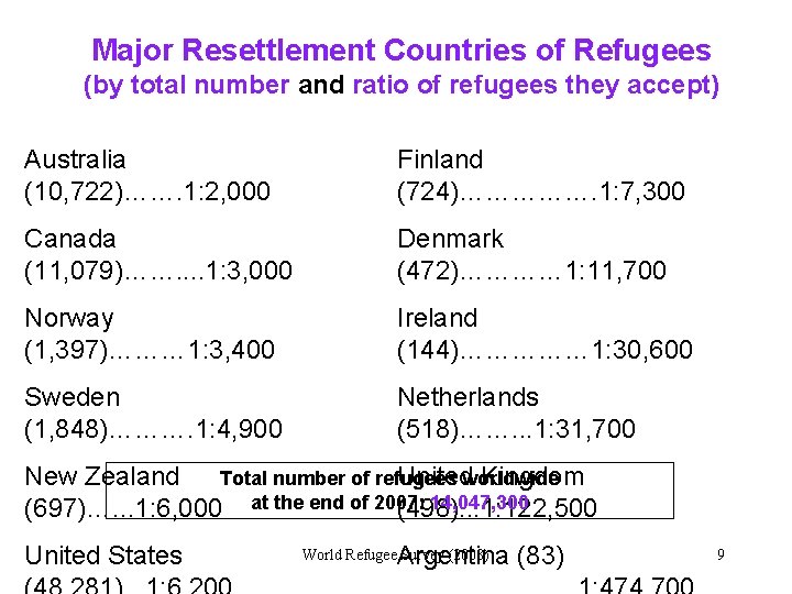 Major Resettlement Countries of Refugees (by total number and ratio of refugees they accept)