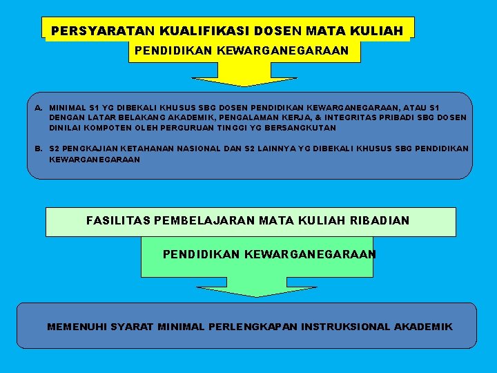 PERSYARATAN KUALIFIKASI DOSEN MATA KULIAH PENDIDIKAN KEWARGANEGARAAN A. MINIMAL S 1 YG DIBEKALI KHUSUS