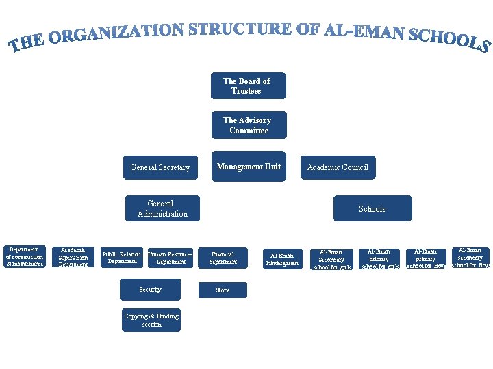 The Board of Trustees The Advisory Committee General Secretary Management Unit Academic Council General