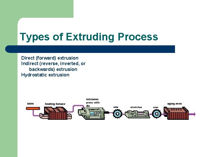 Types of Extruding Process Direct (forward) extrusion Indirect (reverse, inverted, or backwards) extrusion Hydrostatic