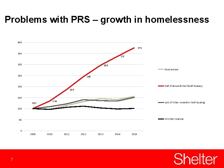 Problems with PRS – growth in homelessness 400 375 350 337 300 296 Rent