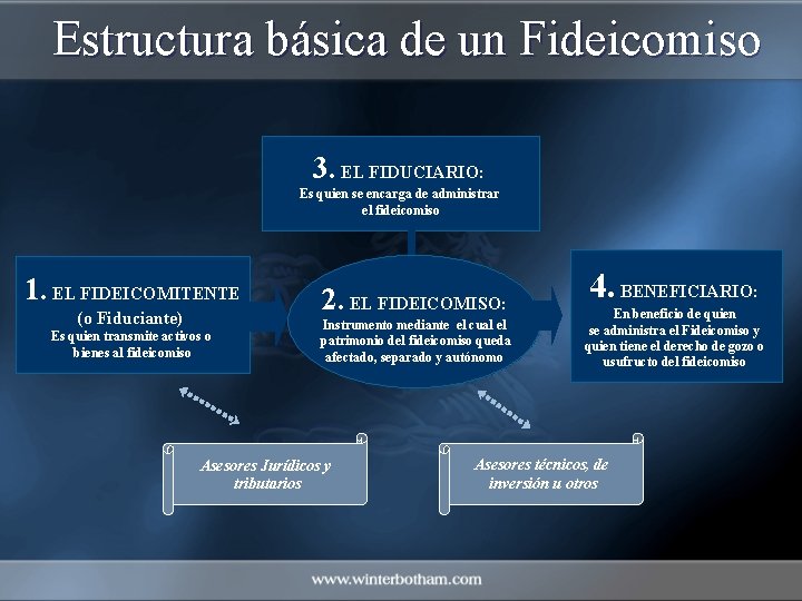 Estructura básica de un Fideicomiso 3. EL FIDUCIARIO: Es quien se encarga de administrar