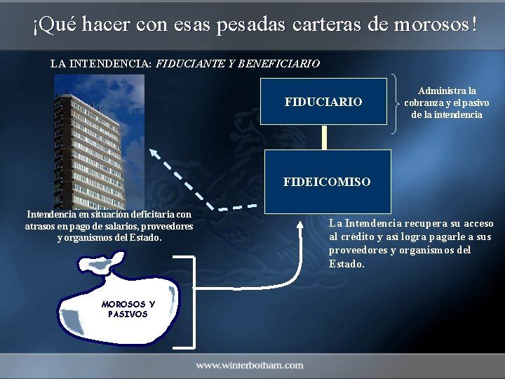 ¡Qué hacer con esas pesadas carteras de morosos! LA INTENDENCIA: FIDUCIANTE Y BENEFICIARIO FIDUCIARIO