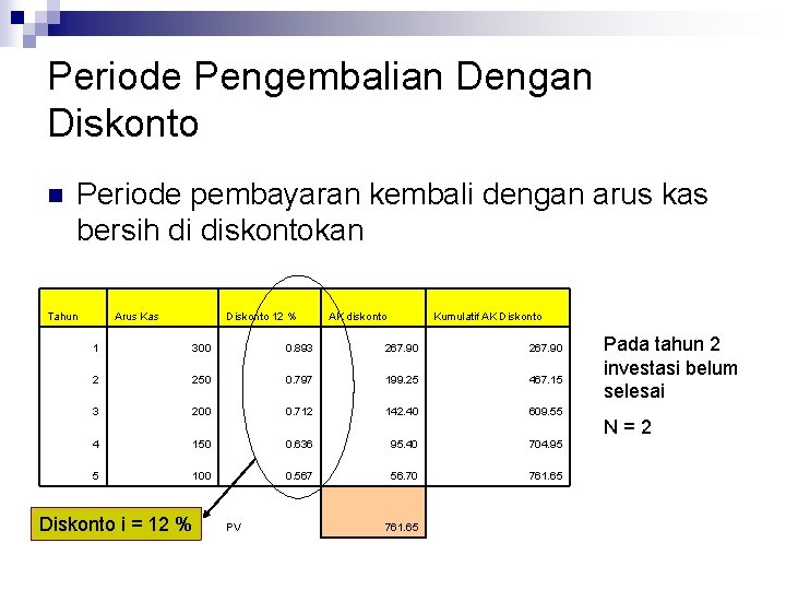 Periode Pengembalian Dengan Diskonto n Periode pembayaran kembali dengan arus kas bersih di diskontokan Periode Pengembalian Dengan Diskonto n Periode pembayaran kembali dengan arus kas bersih di diskontokan