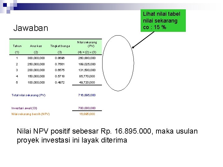 Lihat nilai tabel nilai sekarang co : 15 % Jawaban Tahun Arus kas Tingkat