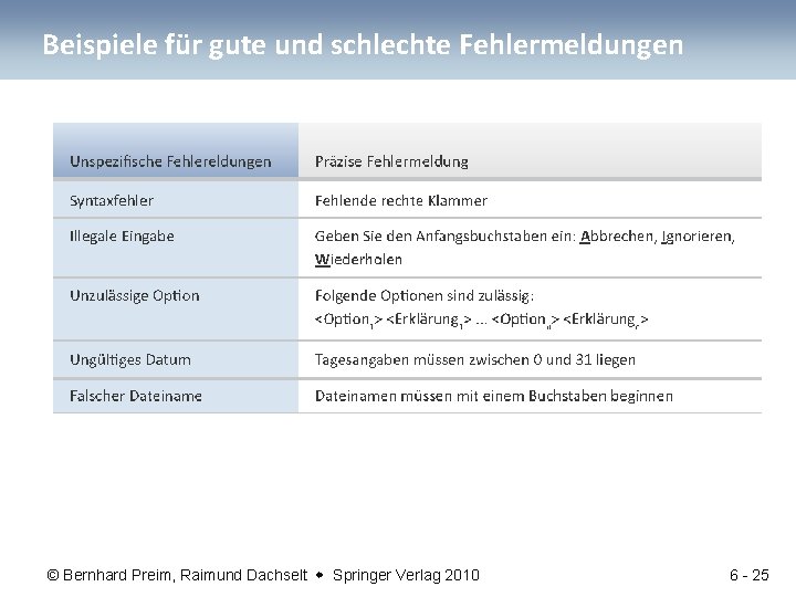 Beispiele für gute und schlechte Fehlermeldungen © Bernhard Preim, Raimund Dachselt Springer Verlag 2010