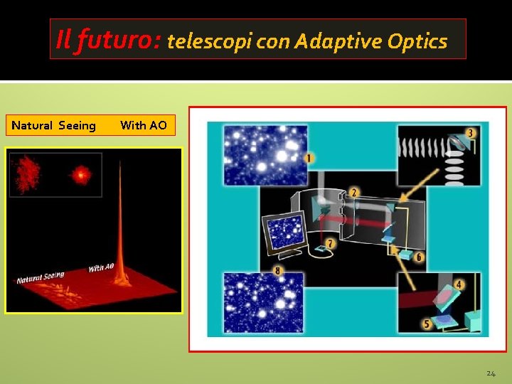 Il futuro: telescopi con Adaptive Optics Natural Seeing With AO 24 