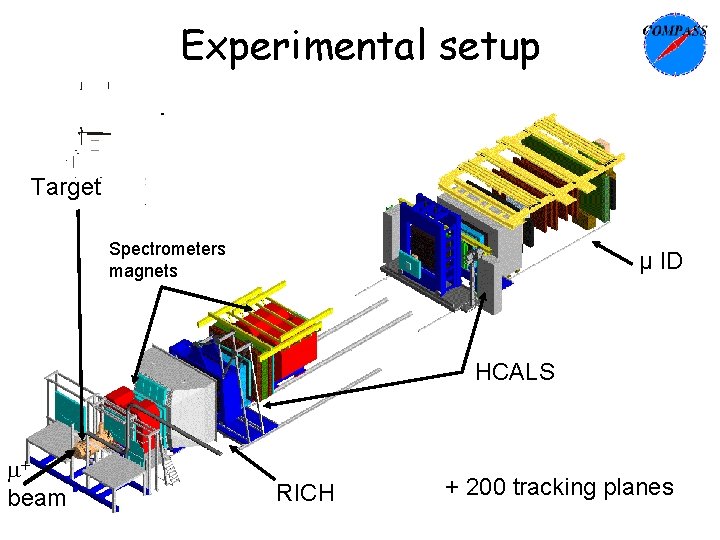 Experimental setup Target Spectrometers magnets μ ID HCALS m+ beam RICH + 200 tracking Experimental setup Target Spectrometers magnets μ ID HCALS m+ beam RICH + 200 tracking