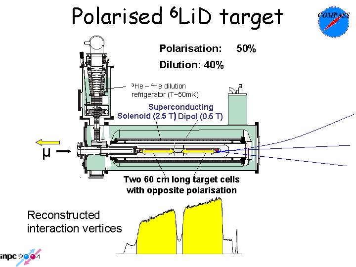 Polarised 6 Li. D target Polarisation: 50% Dilution: 40% 3 He – 4 He Polarised 6 Li. D target Polarisation: 50% Dilution: 40% 3 He – 4 He