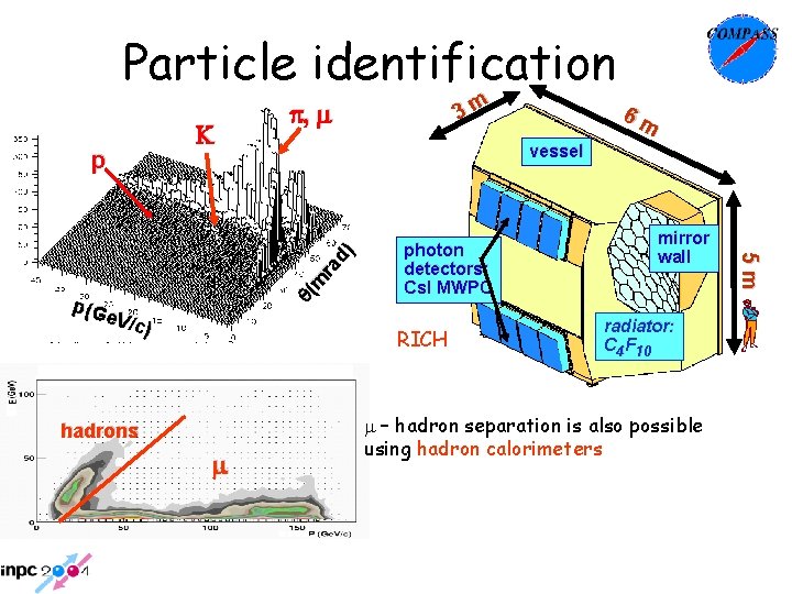 Particle identification photon detectors: Cs. I MWPC RICH hadrons m mirror wall radiator: C Particle identification photon detectors: Cs. I MWPC RICH hadrons m mirror wall radiator: C