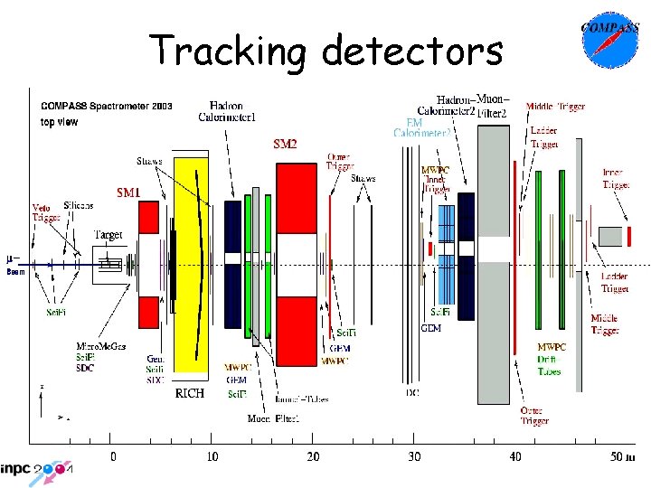 Tracking detectors Tracking detectors