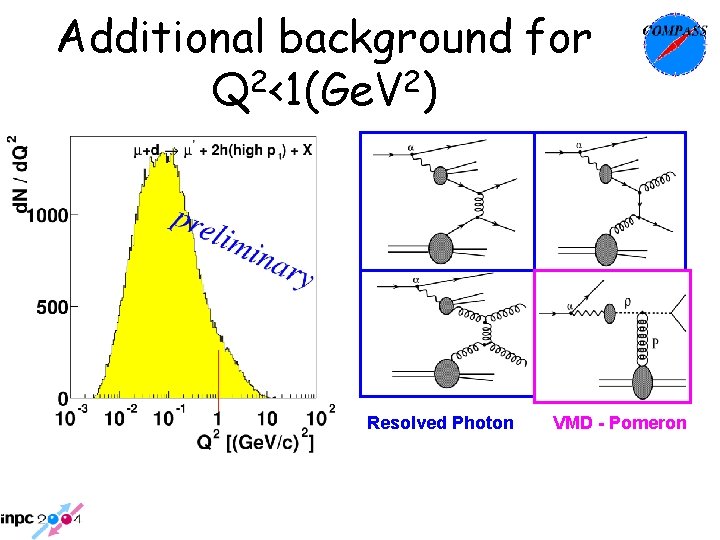 Additional background for 2 2 Q <1(Ge. V ) Resolved Photon VMD - Pomeron Additional background for 2 2 Q <1(Ge. V ) Resolved Photon VMD - Pomeron
