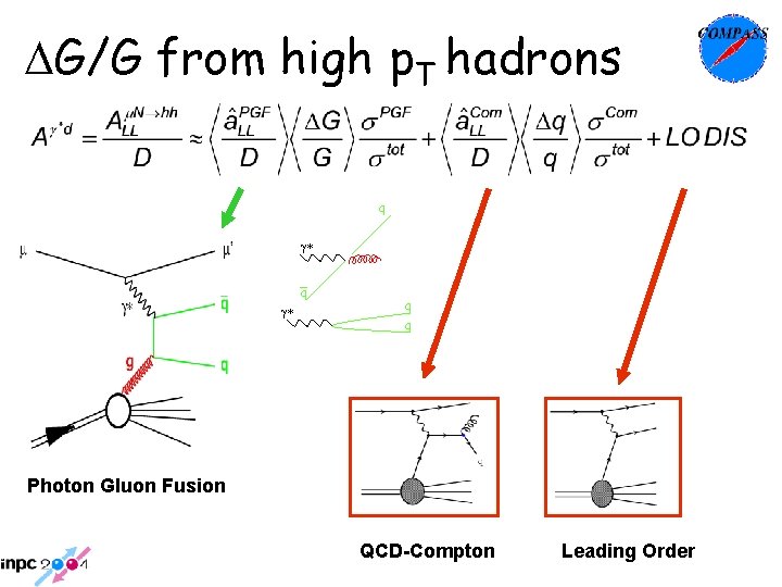 DG/G from high p. T hadrons q g* q q Photon Gluon Fusion QCD-Compton DG/G from high p. T hadrons q g* q q Photon Gluon Fusion QCD-Compton