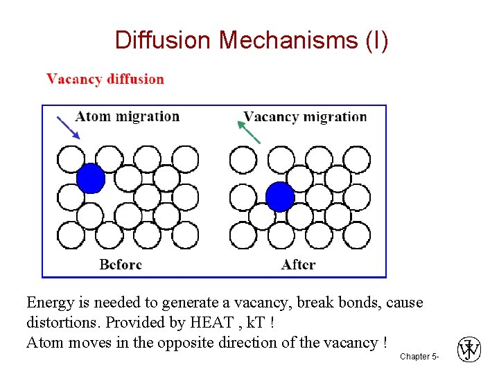 Diffusion Mechanisms (I) Energy is needed to generate a vacancy, break bonds, cause distortions.