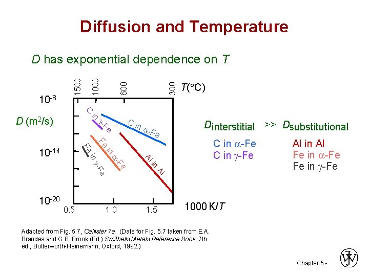 Diffusion and Temperature 300 600 10 -8 1500 D has exponential dependence on T