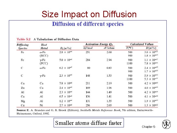 Size Impact on Diffusion Smaller atoms diffuse faster Chapter 5 - 